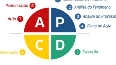 Ciclo PDCA: mais uma ferramenta para apoiar a gestão de empresas